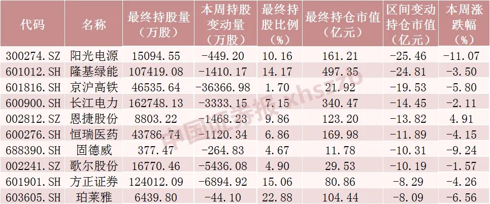 去北府兵大仓库!买入“家电毛”超过25亿元,大大降低了这只爆款股的仓位