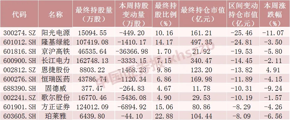 去北府兵大仓库！买入“家电毛”超过25亿元，大大降低了这只爆款股的仓位